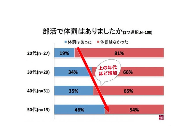 部活の「体罰・パワハラ」世代間で意識に差…上の世代ほど容認 画像