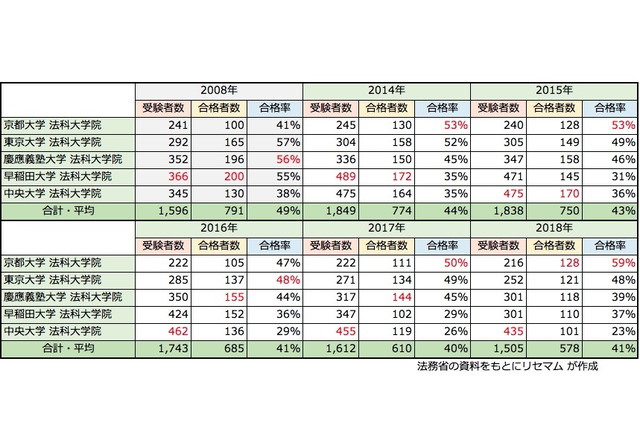 2018年司法試験 法科大学院別<合格者数・合格率>1位はともに京大 画像