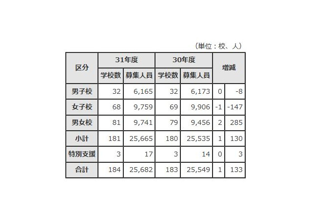 【中学受験2019】都内私立中181校の募集人員2万5,665人、前年度より130人増 画像