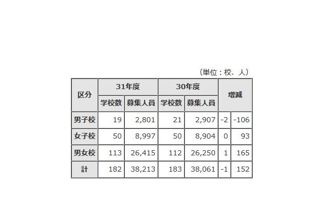 【高校受験2019】都内私立高182校、前年度比152人増の3万8,213人募集 画像