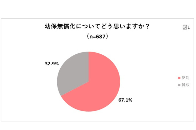 幼保無償化、保育士・幼稚園教諭の約7割が「反対」 画像