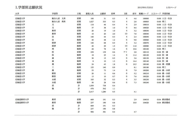【センター試験】国公立志願状況1/25速報、文理の倍率は僅差 画像