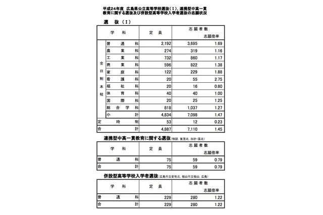 【高校受験】広島県、公立高校選抜（I）志願状況…全日1.47倍 画像