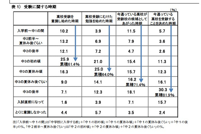 高校受験「自信がついた」7割、「もっと勉強しておけばよかった」6割 画像