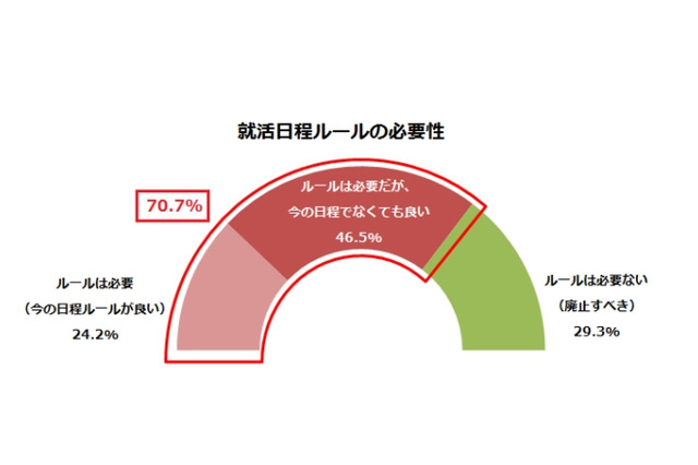 就活ルール撤廃の影響は…指針「必要」7割 画像