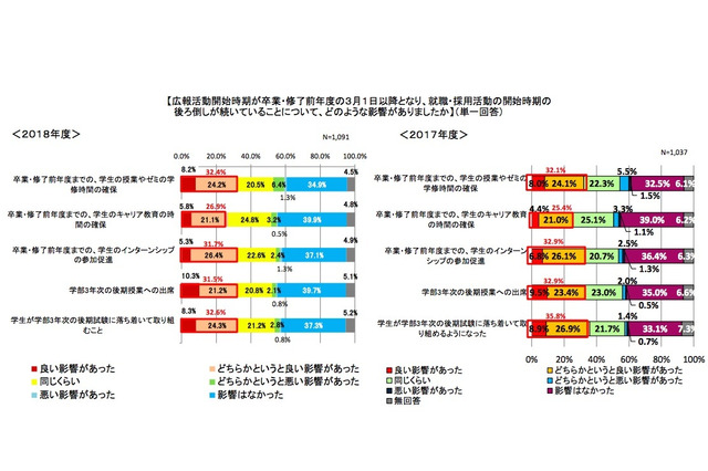 就職活動でのハラスメント行為、大学の36％が相談受ける 画像