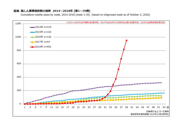「風しん」流行収まらず…累積患者数952人、最多は東京都307人 画像