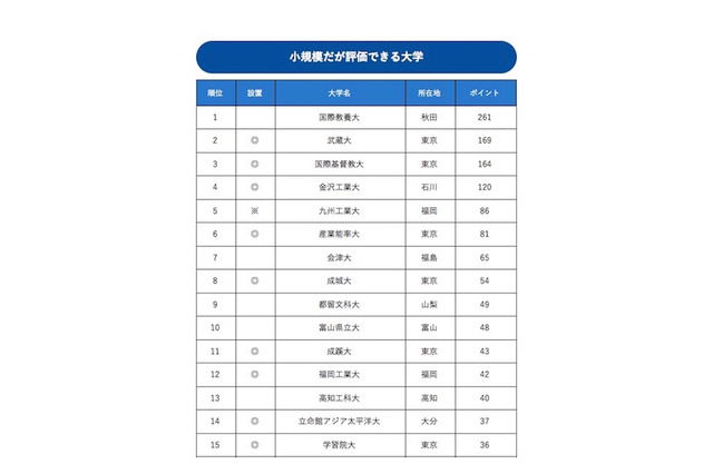 小規模だが評価できる大学、トップ3に文系大…1位は? 画像