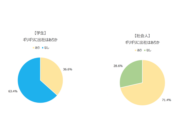 就活生、ギリギリ出社「なし」約6割…社会人は容認傾向 画像