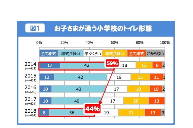 小学校トイレ、主流の和式は「恥ずかしい」「苦手」 画像