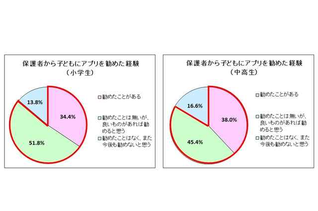 モバイルアプリ、保護者の8割は子どもに勧めることに前向き 画像