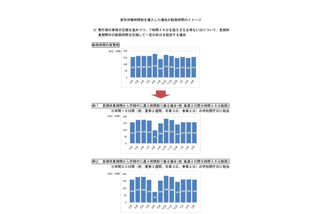 学校の働き方改革、「変形労働時間制」で休日確保…文科省 画像