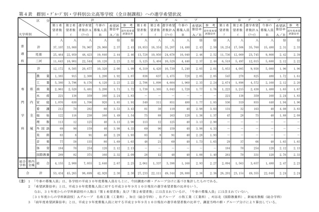 【高校受験2019】愛知県公立高、希望試算倍率（9/10現在）松蔭4.72倍 画像