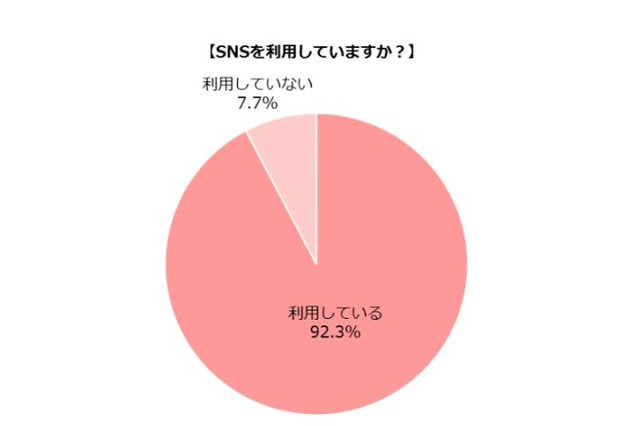 9割の母親がSNSを利用、うち4割が子育て楽に…よくない点は? 画像