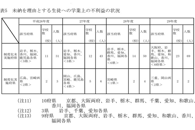 教育費未納で208人除籍など…高校生の奨学給付金、保護者流用か 画像