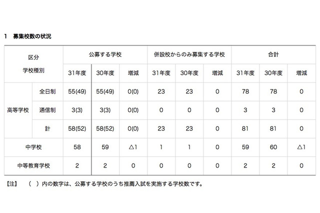 【高校受験2019】【中学受験2019】神奈川県私立の納付金、初年度最高147万円 画像