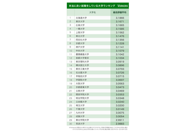 本当に良い就職をしている大学ランキング2位東大、第1位は？ 画像