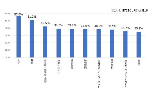 WebサイトSSL化「大学・小中高校で高い割合」JIPDEC調査 画像