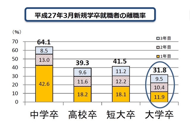 大卒3年以内離職率31.8％、事業所規模小さいほど上昇 画像