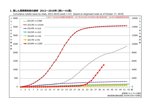 風しん患者1,289人、2017年の14倍…最多は千葉県 画像