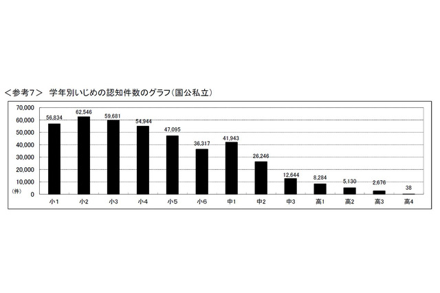 いじめ、小中高で過去最多41万件…目立つ小学校低学年 画像