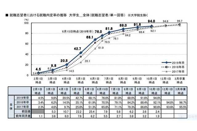 2019年卒の大学生、就職内定率は94.0% 画像