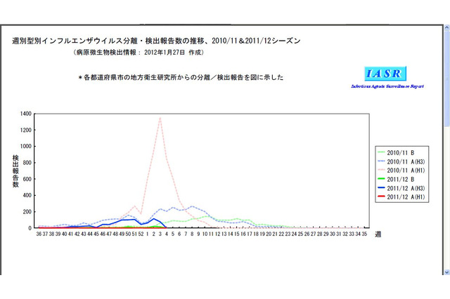 インフルエンザ流行レベルが前週の3倍、休校および学級・学校閉鎖は3,000校超 画像