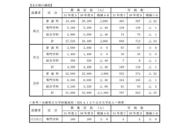 【高校受験2019】兵庫県公立高校、募集定員1,000人減…加古川西（普通）40人減など 画像
