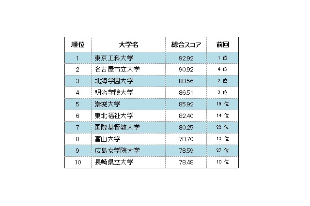 大学スマホサイト調査、総合1位は2年連続の東京工科大 画像