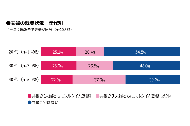 共働き夫婦の家事分担比率…理想は平等、現実は？ 画像