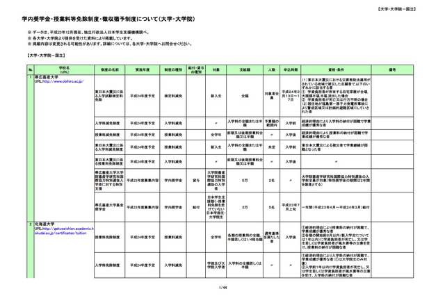 H24入学者の「学内奨学金・授業料等減免制度・徴収猶予制度」一覧 画像