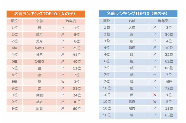 2018年10月生まれ名前ランキング…朝ドラ主人公の名や“よみ”の多様化がトレンド 画像