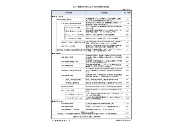 語学ビジネス市場8,666億円、子ども向けサービス好調 画像