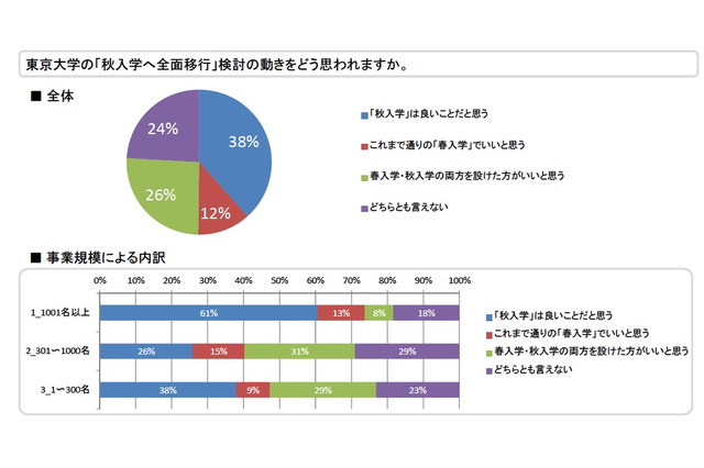 新卒採用担当者、「秋入学は良いことだと思う」38％ 画像