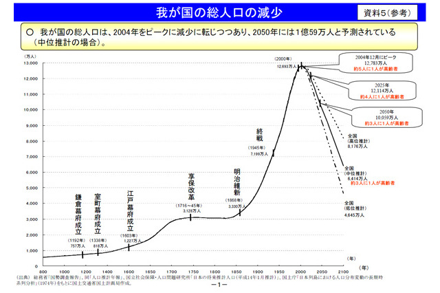 今世紀、人口が明治維新後並みに急減…国交省 画像