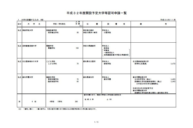 2020年度開設予定の専門職大学、15校が設置認可申請 画像