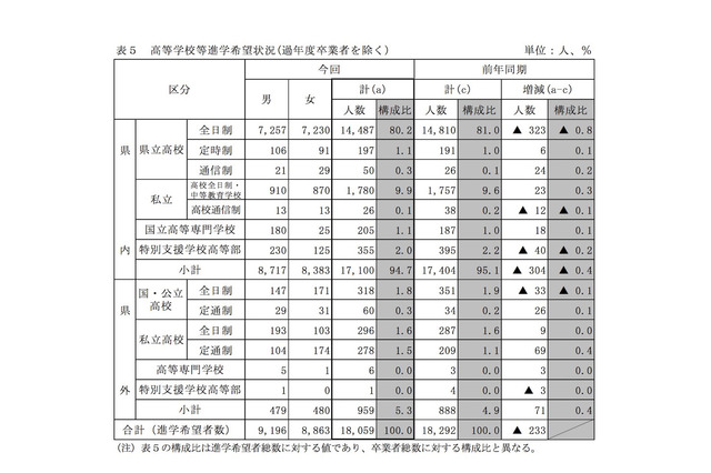 【高校受験2019】栃木県立高、第1回進路希望調査…宇都宮1.44倍など 画像