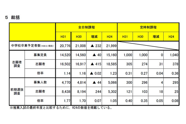 【高校受験2019】宮城県公立高校入試、第1回志願者予備調査…仙台一2.00倍など 画像
