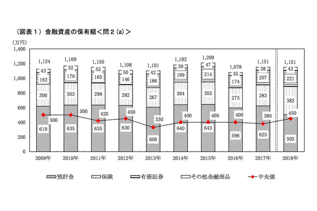 2人以上世帯の資産、中央値450万円…前回より70万円増 画像