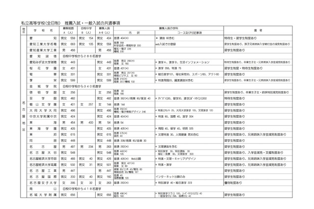 【高校受験2019】愛知県私立高、外部募集は276人減の1万9,076人 画像