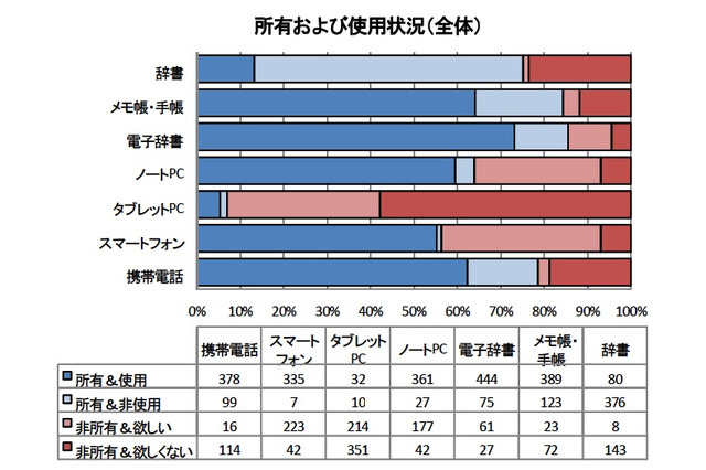 近畿大調査、「紙の辞書」所有者の8割は日常で使用しない 画像
