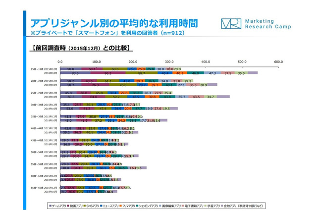 10代の1日あたりのSNS利用時間、3年前より約1.3倍増 画像