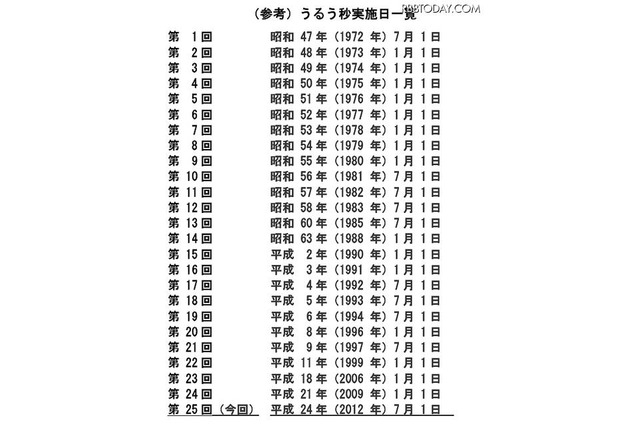 3年半ぶりの「うるう秒」、7月1日午前8時59分60秒に決定 画像