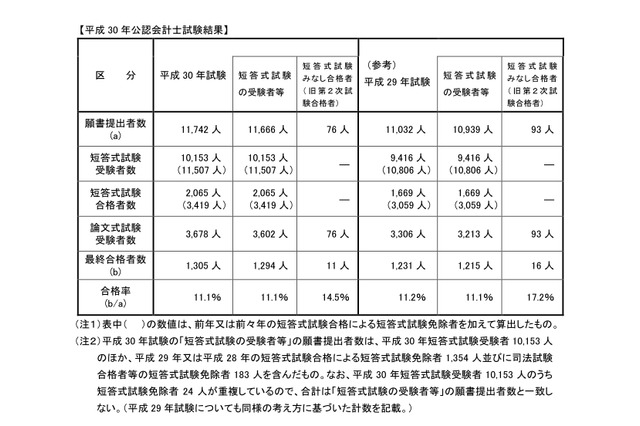 公認会計士試験2018、合格率は11.1％…最年少は18歳 画像