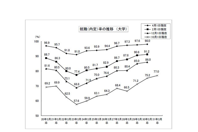 H31年卒大学生の就職内定率（10/1現在）、過去最高77.0％ 画像