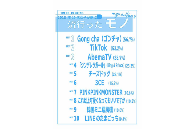 「すきぴ」って何?2018年10代女子が選ぶトレンドランキング…Gong cha、U.S.A.ダンス、エモいなど 画像