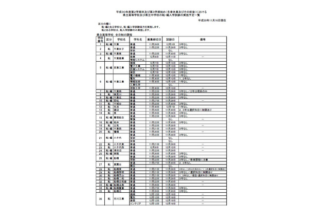 千葉県立高校、冬季休業前後の転入学試験は全日制120校で実施 画像