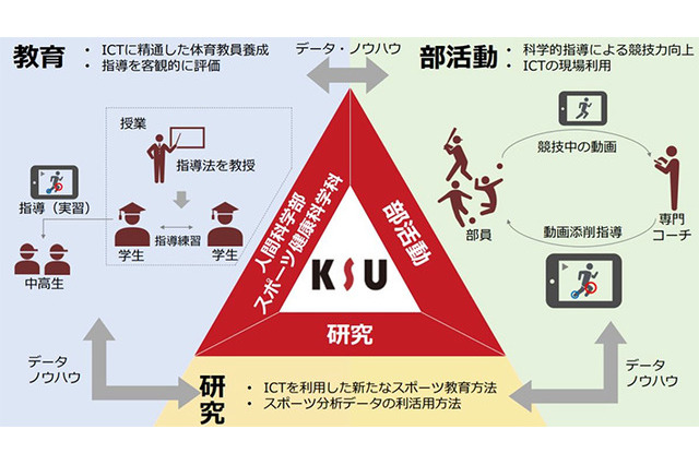 ICTを活用したスポーツ遠隔指導の実証実験を開始…九州産業大学、ソフトバンク 画像