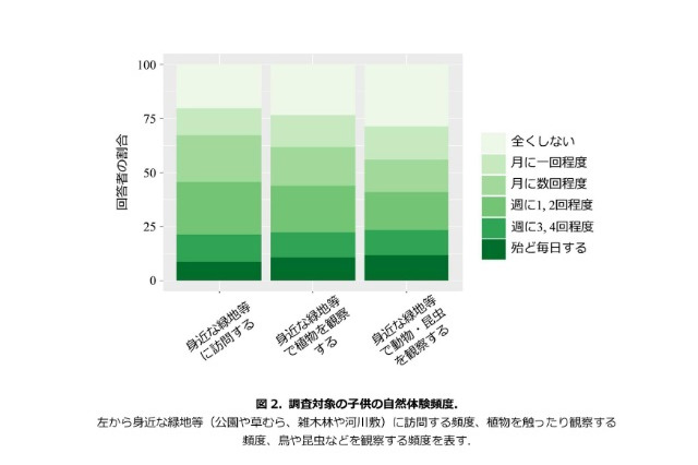 子どもの自然離れ、親子の興味関心が影響…白鴎大研究チーム 画像