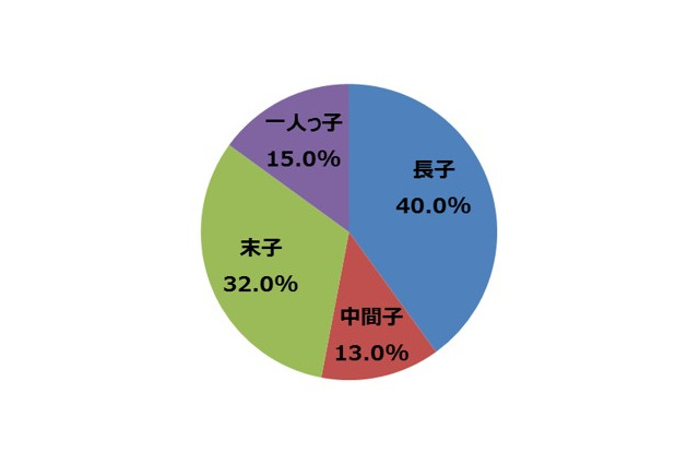 社長が幼少期によく遊んだ玩具はボードゲーム、習い事は？ 画像